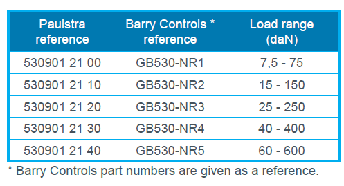 Rubber vibration isolator - GB 530 MOUNTS(图2)
